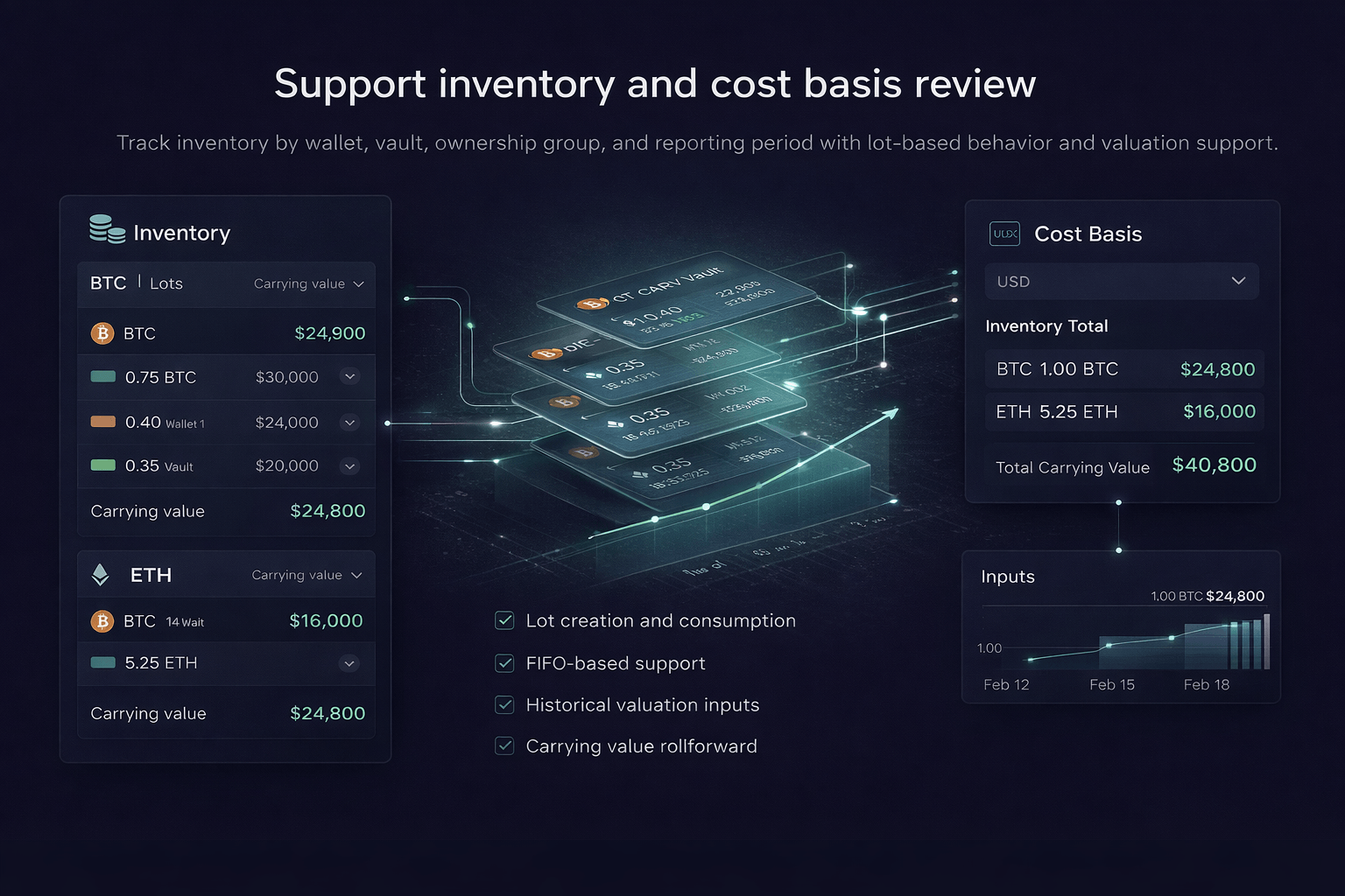 Support inventory and cost basis review
